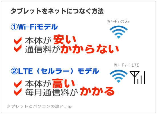 タブレットをネットにつなぐ方法①Wi-Fiモデルは本体が安い、通信料がかからない②LTE（セルラー）モデルは 本体が高い、毎月通信料がかかる
